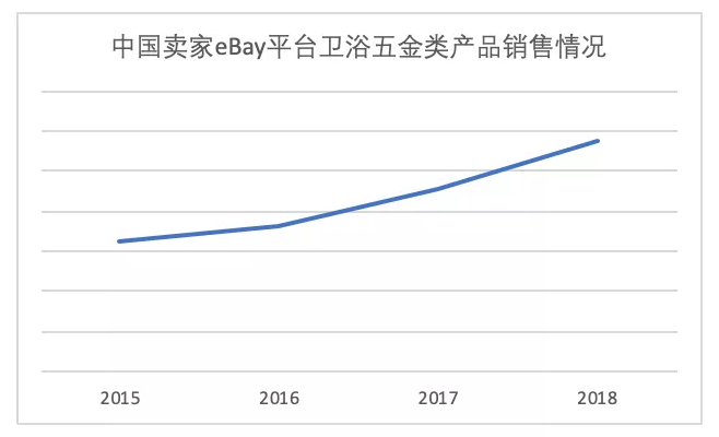 五金制品最大的出口子类之一厨卫五金Z6尊龙旗舰厅【选品指南】解码中国(图2)